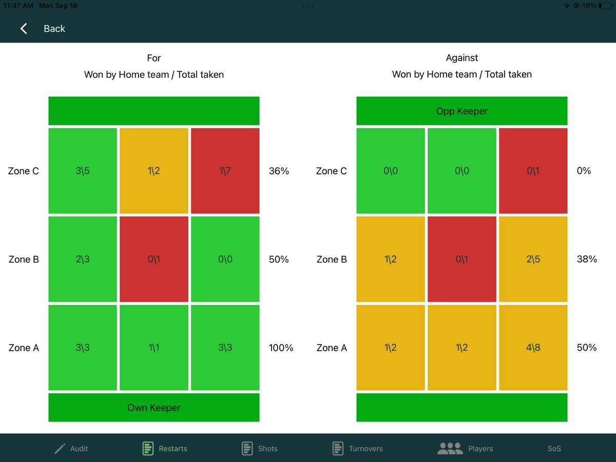 SourceofScore's tweet photo. Some reports (live!) from a recent game showing the home team getting turned over heavily up top, conceding a large amount of shots , but winning the central battle &amp; having a high shooting % efficiency allowing them to win the game !
See SOS table to understand what how &amp; where! https://t.co/i089LltCPe