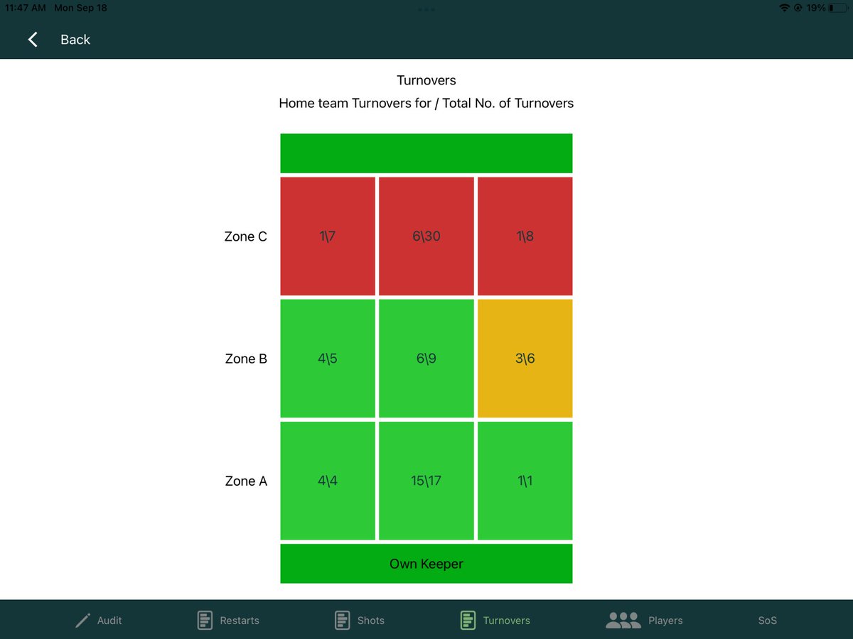 SourceofScore's tweet photo. Some reports (live!) from a recent game showing the home team getting turned over heavily up top, conceding a large amount of shots , but winning the central battle &amp; having a high shooting % efficiency allowing them to win the game !
See SOS table to understand what how &amp; where! https://t.co/i089LltCPe