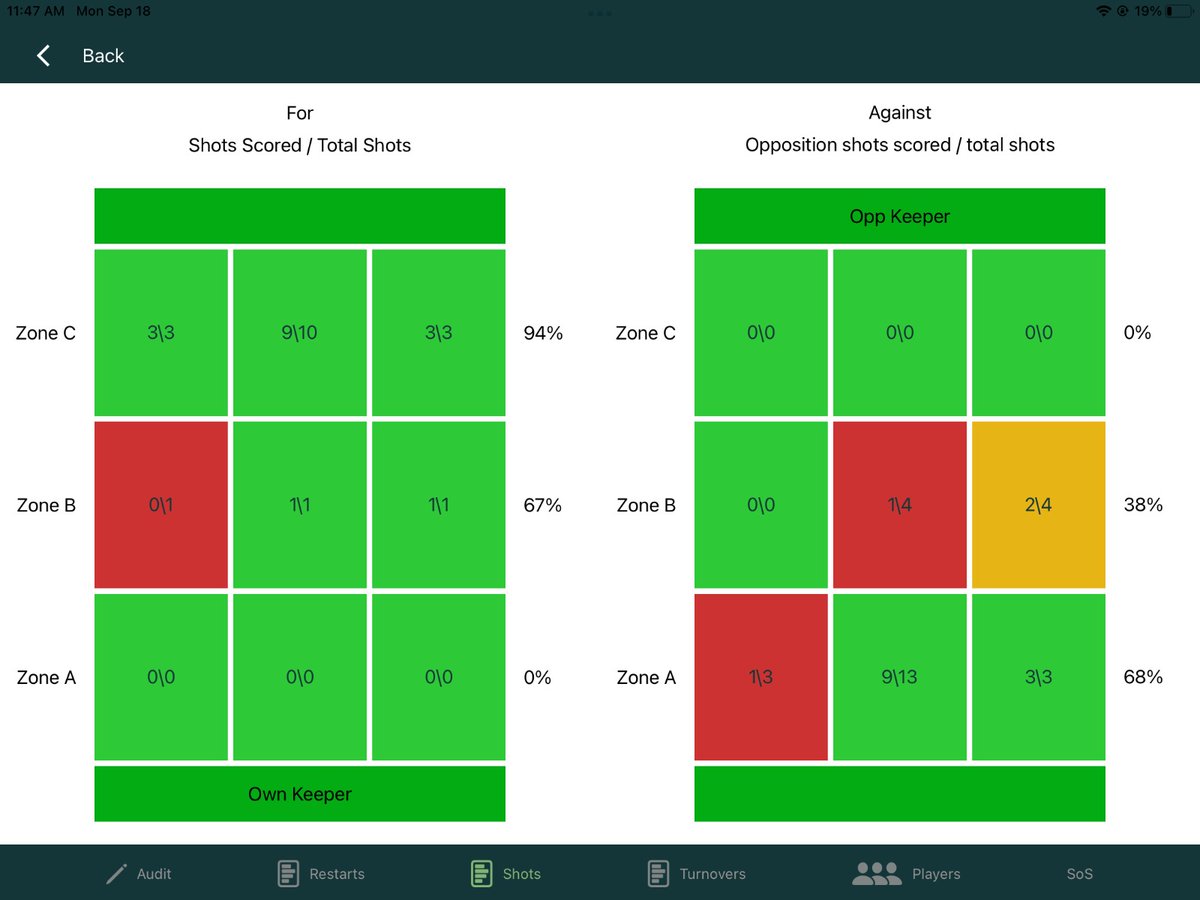 SourceofScore's tweet photo. Some reports (live!) from a recent game showing the home team getting turned over heavily up top, conceding a large amount of shots , but winning the central battle &amp; having a high shooting % efficiency allowing them to win the game !
See SOS table to understand what how &amp; where! https://t.co/i089LltCPe