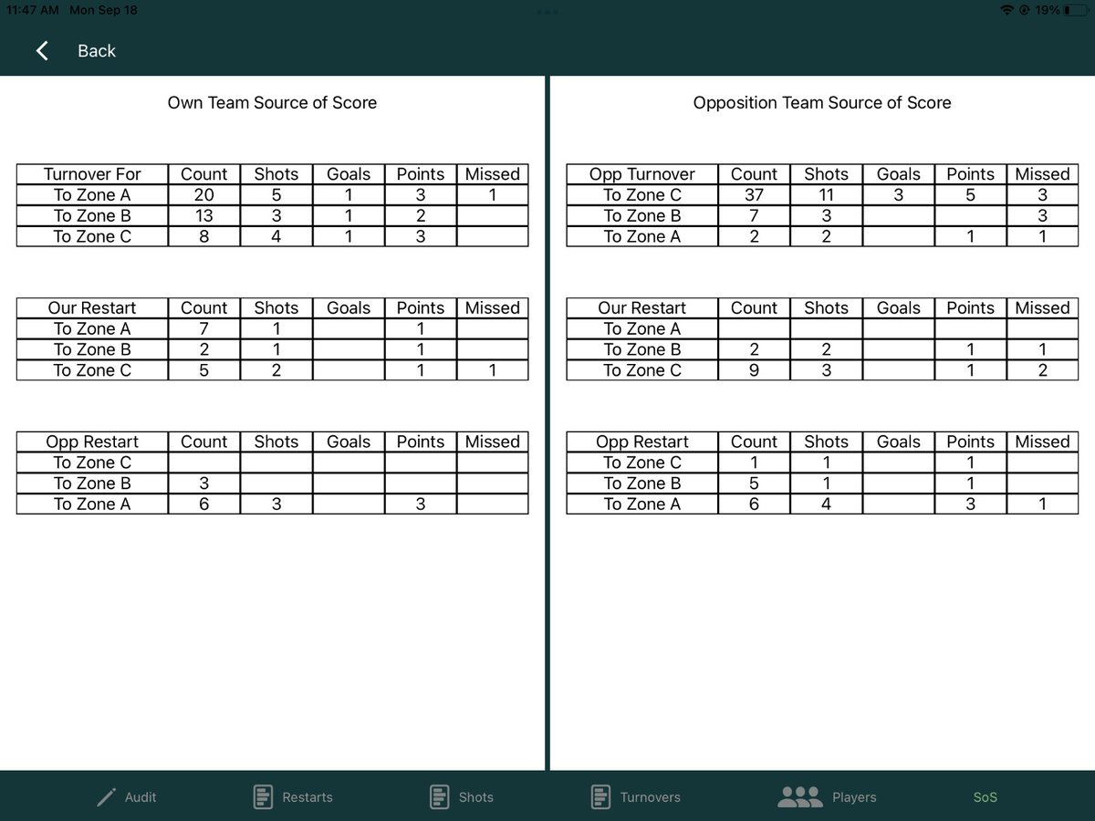 SourceofScore's tweet photo. Some reports (live!) from a recent game showing the home team getting turned over heavily up top, conceding a large amount of shots , but winning the central battle &amp; having a high shooting % efficiency allowing them to win the game !
See SOS table to understand what how &amp; where! https://t.co/i089LltCPe
