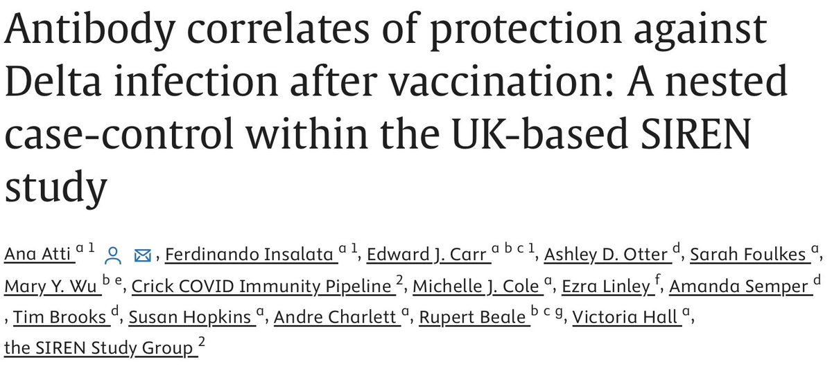 EdjCarr (@edjcarr) on Twitter photo 🚨Delighted to see this in print. Collab between <a href="/TheCrick/">The Francis Crick Institute</a> and UKHSA’s #SIRENstudy. A big thank you to siren participants 🙏. Thanks to co-authors (not all on twix). Thanks also to the reviewers. Funded by <a href="/UKRI_News/">UK Research and Innovation</a>
👉 sciencedirect.com/science/articl…
🧵 1/4 🚨Delighted to see this in print. Collab between <a href="/TheCrick/">The Francis Crick Institute</a> and UKHSA’s #SIRENstudy. A big thank you to siren participants 🙏. Thanks to co-authors (not all on twix). Thanks also to the reviewers. Funded by <a href="/UKRI_News/">UK Research and Innovation</a>
👉 sciencedirect.com/science/articl…
🧵 1/4