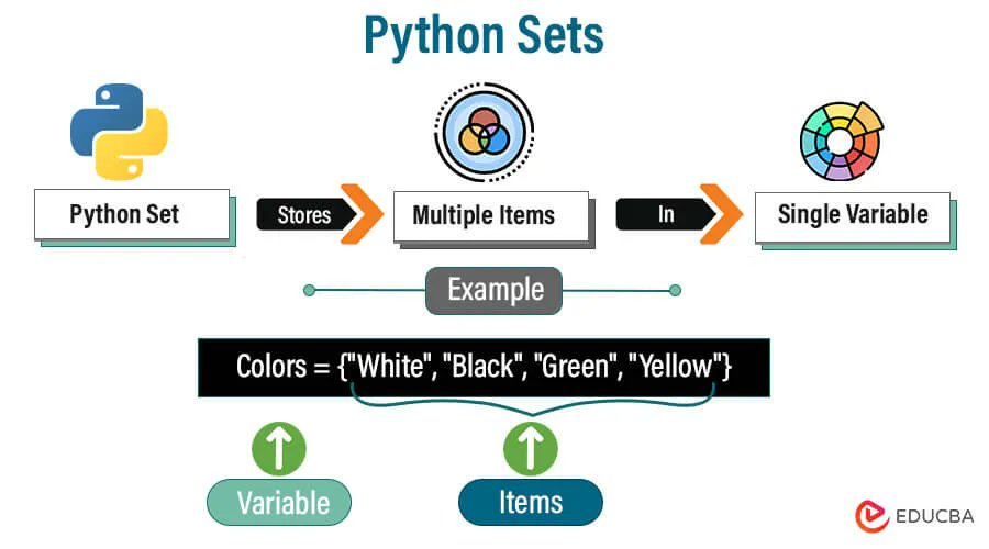 educbaofficial's tweet image. Python Sets | Different methods in Python sets and the Syntax
buff.ly/48dvoSP
#PythonSets #PythonSetsmethods