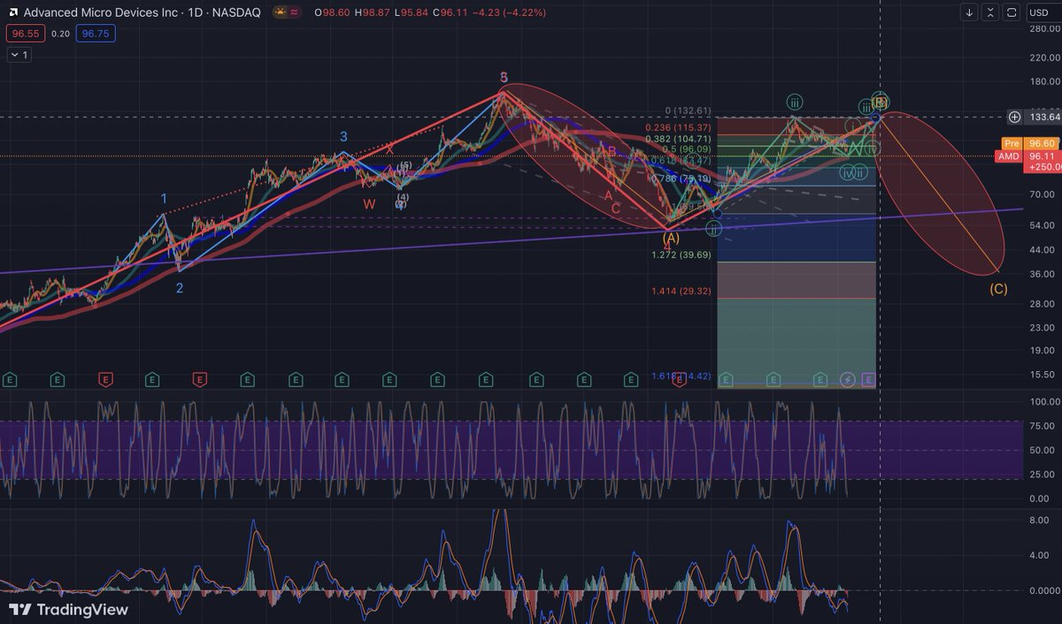 akasha0880's tweet photo. $AMD could target $135 if it bounces from 200 SMA https://t.co/zl3KLkw3KS