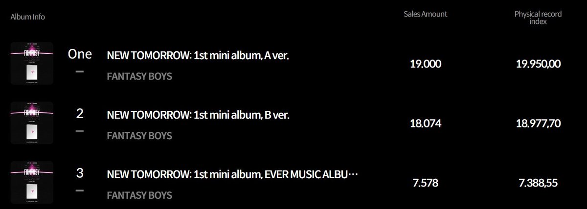 CAINOSURE's tweet photo. Hanteo today ~

 FANTASY BOYS 1st MINI ALBUM SALES #NEWTOMORROW    1.  FANTASY BOYS A. Vers 19.000 
2. FANTASY BOYS B. Vers 18.074 
3. FANTASY BOYS EVERLINE Music Album 7.578

currently total = 44,652 copies   and they're still counting about the album sales amount

#판타지보이즈 https://t.co/XneWjeOQRk