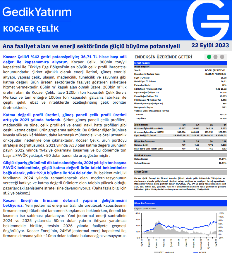 AraciKurumRapor's tweet photo. Gedik Yatırım Kocar Çelik Raporu #KCAER 

✏️%42 Getiri Potansiyeli ile 36,71 TL Hedef Fiyat
✏️Şirketin ana faaliyet alanı ve enerji alanında ki büyüme potansiyeli 🚀
✏️Katma değerli ürün üretimi.
✏️Güneş paneli çelik üretiminde ki artış.