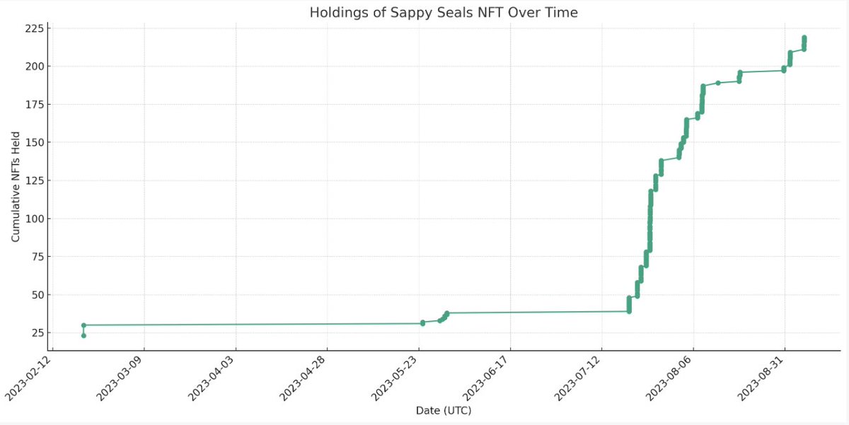 1/ 🌟 At FractonX, we've always believed in the art and potential of #SappySeals. 
Today, we proud to be the biggest holder of <a href="/sappyseals/"></a> and want to share some insights that reflect our commitment to this vibrant community:
