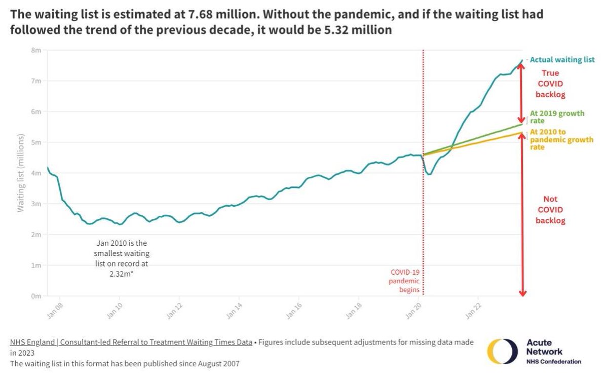Rory Deighton💙 (@rory_deighton) on Twitter photo Inspired by the very excellent <a href="/vicderbyshire/">Victoria Derbyshire</a> on #Newsnight last night challenging the narrative on asylum backlogs, here is the same logic applied to the NHS elective and diagnostic waiting list. Inspired by the very excellent <a href="/vicderbyshire/">Victoria Derbyshire</a> on #Newsnight last night challenging the narrative on asylum backlogs, here is the same logic applied to the NHS elective and diagnostic waiting list.