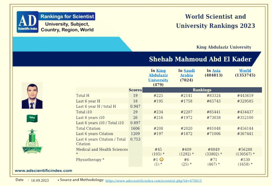 Profshehab's tweet photo. للعام السادس علي التوالي حسب التصنيف الدولي للعلماء والجامعات حول العالم ؛ صدر إسمي في الترتيب الاول في مجال العلاج الطبيعيNumber one  
الحمدلله الذي بنعمته تتم الصالحات https://t.co/odlLfc5uTW