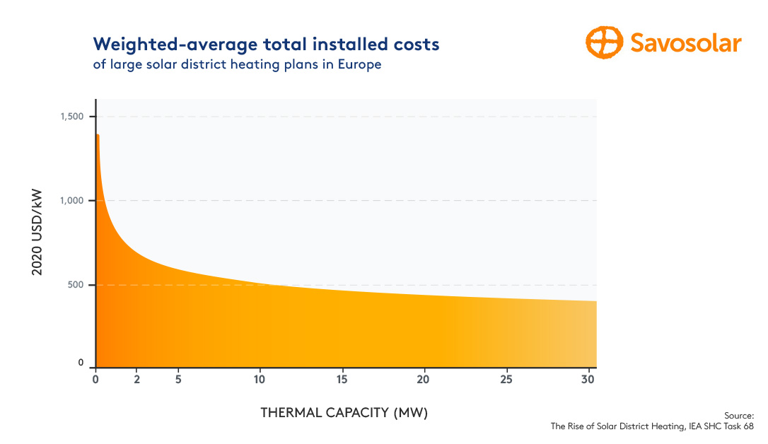 According to International Energy Agency SHC Task 68 the trend curve suggests that for every doubling of the size of the plant, total installed costs decline by 14%.
meriauraenergy.com/home/offering/…
#largescalesolarheating #renewableenergy #innovation #greentransition