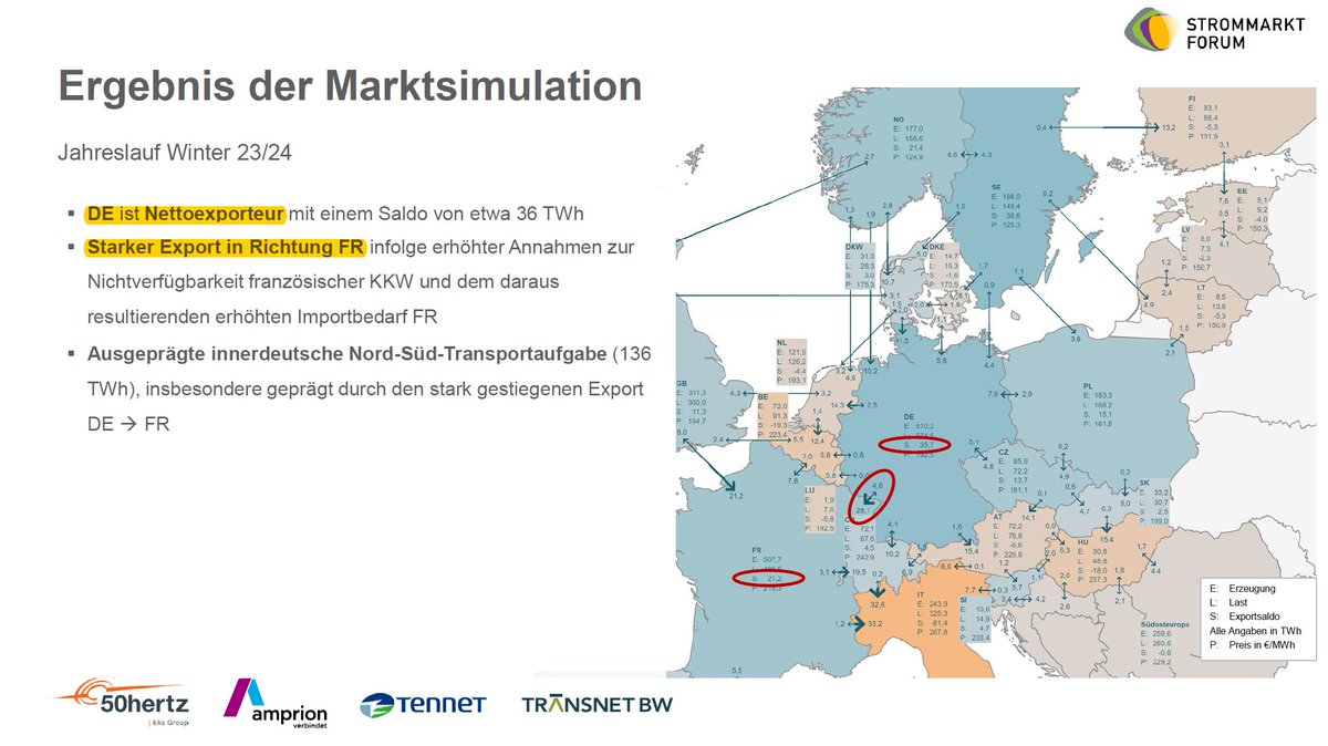 <a href="/julius__boehm/">Julius Böhm</a> <a href="/Luisamneubauer/">Luisa Neubauer</a> <a href="/MarkusBlume/">Markus Blume</a> Im Sommer haben alle Länder genügend Strom. Deshalb sind Importe günstig. Im Winter wird wieder exportiert.
Beim 4. Strommarkt-Forum (12.09.2023) wurde gezeigt, dass Frankreich wahrscheinlich auch im nächsten Winter Strom aus Deutschland benötigt.  netztransparenz.de/portals/1/Stro…