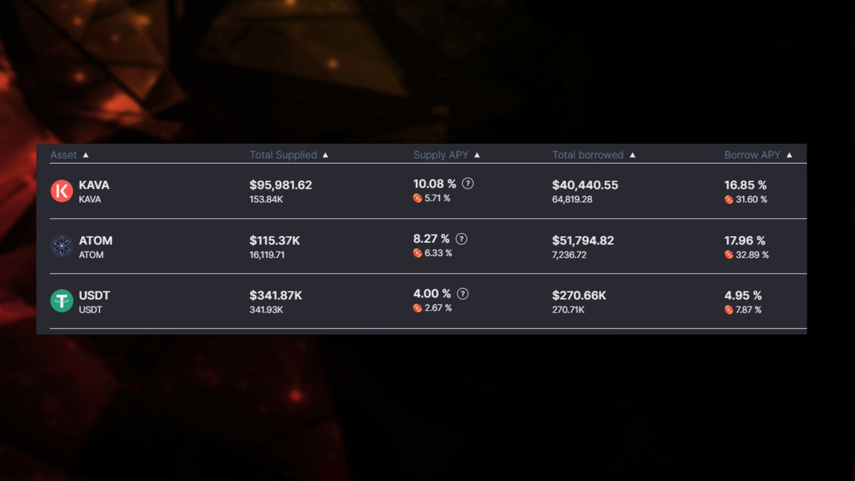 Day 18 of having the highest lending yields on 
<a href="/KAVA_CHAIN/">Kava</a> and lowest borrowing rates ...

... at this point, why are you even fading Pinjam? 🤷‍♂️

It's time you saw 100% capital efficiency magic happen right in front of your eyes!

p.s. peep that native #USDT yield 😋