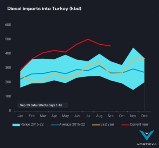 PamelaEnergy's tweet photo. Russian diesel continues to find an increasingly large home in Turkey as mainland Europe's sanctions continue to bite. At the same time, Turkish diesel exports to mainland Europe have also elevated..
#vortexa https://t.co/HjLBQTExKz