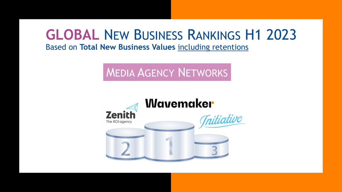 WavemakerGlobal's tweet photo. After an assessment by #COMvergence, Wavemaker has been ranked the top global media agency network in new business results for H1 2023, inching us closer to becoming the world’s most wanted media agency 🎉
@MediaPost has the assessment in full 👇
https://t.co/xQONTglrkU https://t.co/5eEbtm8bTD