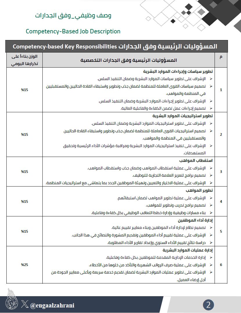 ENGAALZAHRANI's tweet photo. سمعت عن الوصف الوظيفي وفق الجدارات؟
 Competency-based Job Description 

من أفضل أنواع الأوصاف الوظيفية وأكثرها وضوحاً حيث تقسم المسؤوليات وفق الجدارات..

يفضّل إعداده للوظائف القيادية

أعددت مثال له ويمكن تحميله بصيغة pdf من منصة عالم #الموارد_البشرية👇

https://t.co/96NmH7bIEb https://t.co/lh83VsAG9A