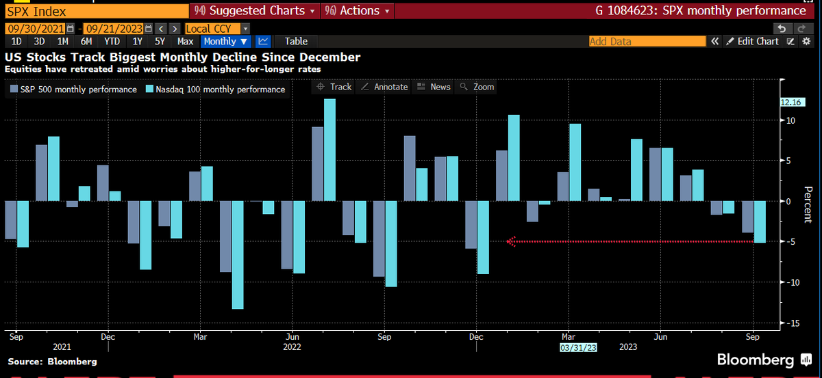 lisaabramowicz1's tweet photo. Investors are selling equities at the fastest pace since December, with global equity funds reporting outflows of $16.9 billion in the week through Sept 20: EPFR &amp; BofA.  Maybe we're now at a place where higher rates are going to be bad for risk assets. https://t.co/9W3Uc0QQli https://t.co/hoI7OfQHKQ