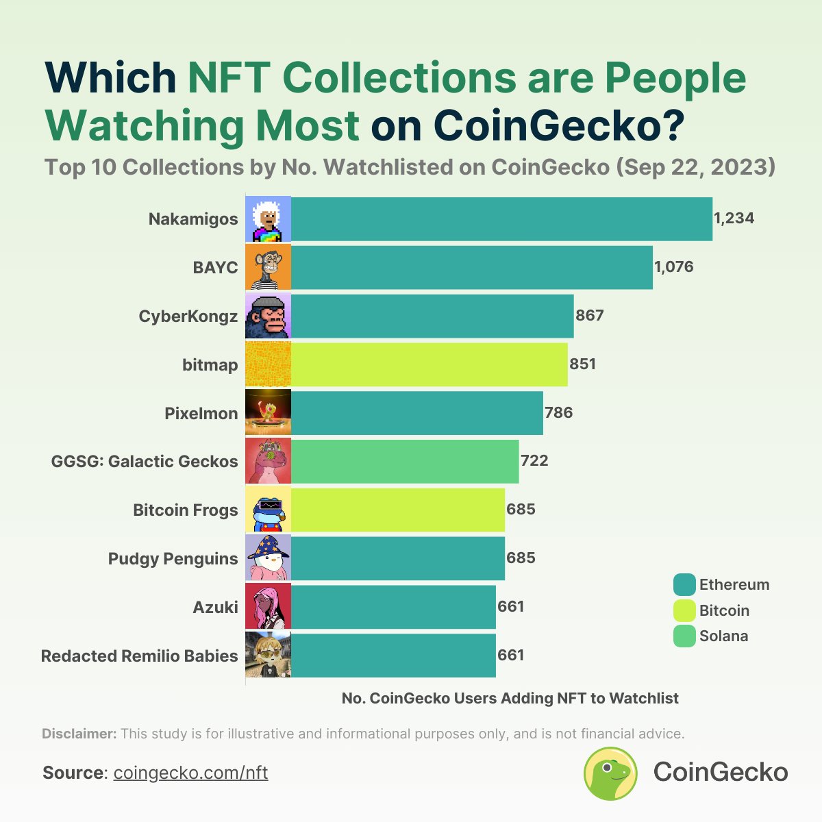 What are the most watchlisted NFTs? 

Our study shows that <a href="/Nakamigos/">Nakamigos</a> is currently the most popular NFT collection on CoinGecko, with 1,234 users adding it watchlists at the time of writing.

Read the full study: gcko.io/q0pbzvj
