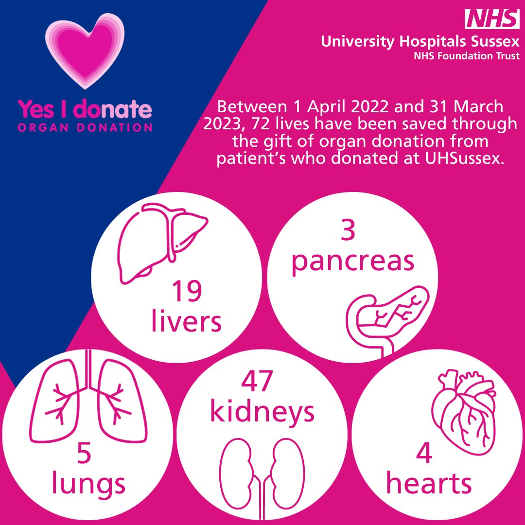 30+ patients donated their organs after death at UHSussex last year helping towards saving or improving the lives of 4,500+ people in need of a transplant.

Make a difference by recording your decision on the <a href="/NHSOrganDonor/">NHS Organ Donation💗🫀🫁</a> register. 

bit.ly/3Zz94iZ

#OrganDonationWeek