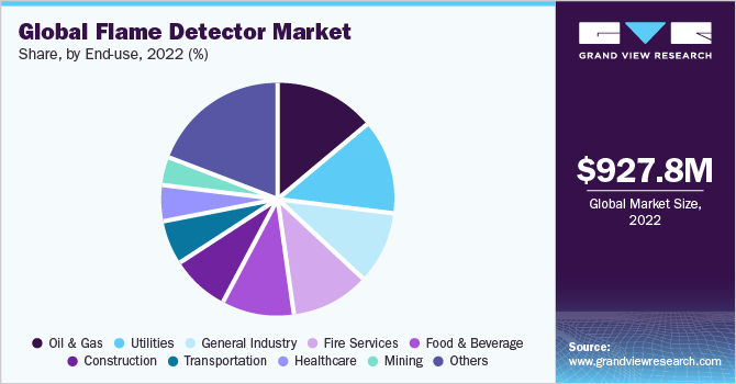 Increasing demand for advanced #Flame detection systems in the oil &amp; gas #industry to detect leaks, enable rapid response and reduce the risk of #Fire incidents is driving the #oilandgas segment growth.

🔎Gather Detailed Insights@ tinyurl.com/2c95euz2

#GVR #marketresearch