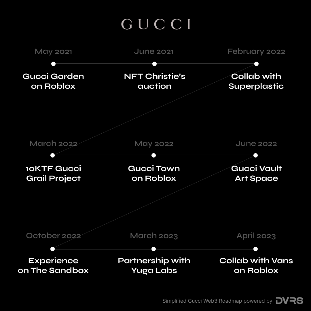 dvrs_studio's tweet photo. 🧵 Ever wondered how @gucci became the Don Corleone of the #Web3 world?

Let's unravel the Italian fashion house's journey from mere digital collectibles to a full-blown #NFT and #Metaverse strategy. 🇮🇹👠 https://t.co/jQXIpA2TRa