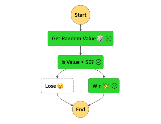 Sprinkle some emojis on your #StepFunctions because... why not?