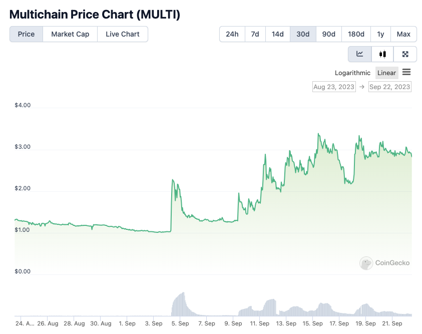 DeborahAmos85's tweet photo. @adamscochran @Timccopeland Also seeing some solid performance from Multichain this month! 🤪 https://t.co/1WwnlDnZMZ