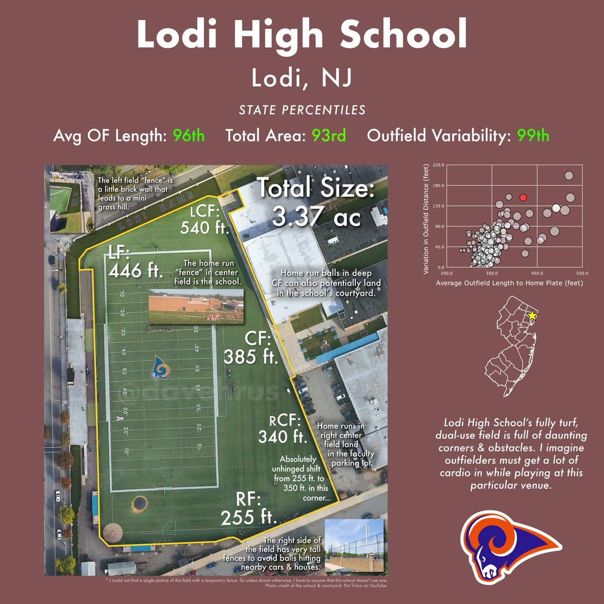 I measured the specs of every New Jersey high school varsity baseball field. Here's part one of what are, in my opinion, four of the weirdest fields you can play on in an official New Jersey high school baseball game.