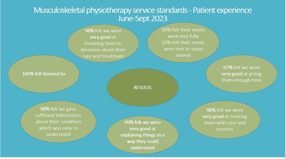 Frimley Park Physio (@park_physio) on Twitter photo Very proud of our Frimley outpatient physio service <a href="/park_physio/">Frimley Park Physio</a> - results of a recent patient satisfaction survey. <a href="/FrimleyHC/">FrimleyHealth&CareICS</a> <a href="/NeilDardis/">Neil Dardis</a> @lornawilko <a href="/FrimleyHealth/">Frimley Health NHS Foundation Trust 💙</a> Very proud of our Frimley outpatient physio service <a href="/park_physio/">Frimley Park Physio</a> - results of a recent patient satisfaction survey. <a href="/FrimleyHC/">FrimleyHealth&CareICS</a> <a href="/NeilDardis/">Neil Dardis</a> @lornawilko <a href="/FrimleyHealth/">Frimley Health NHS Foundation Trust 💙</a>