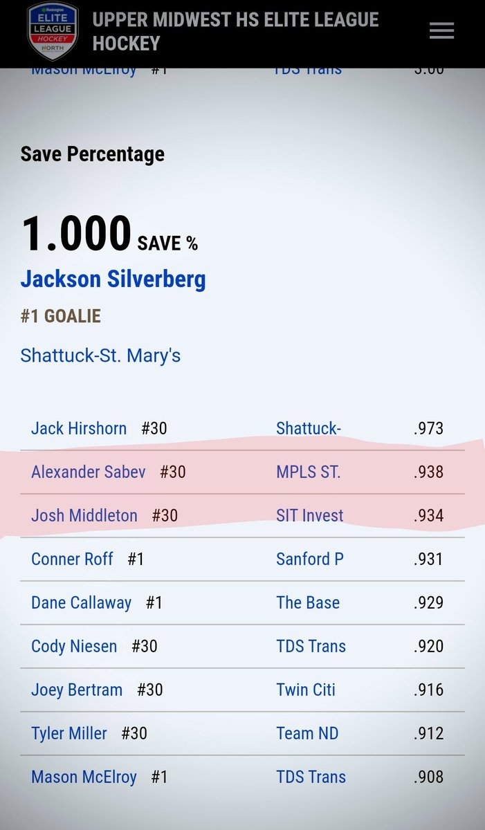 mnhshockeytalk's tweet photo. Two Top Prospects alum Goalies on top of MN HS Elite League save %
@sabev_alex 
@Middleton_Josh1 
@FollowThePuck https://t.co/anzXNL0zsj