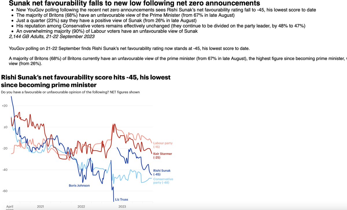 Rishi Sunak's approval ratings drop to an all-time low, following his speech delaying climate change measures