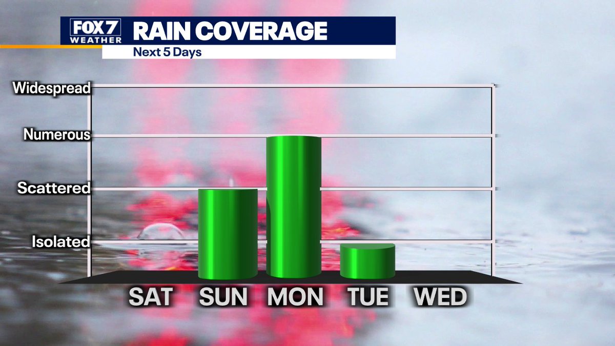 zackshieldsFOX7's tweet photo. Dry skies through much of the weekend and then the rain faucet will turn on Sunday night into early next week. #FOX7Austin #raincomingback #atxwx #txwx https://t.co/VvBDd5ydr5