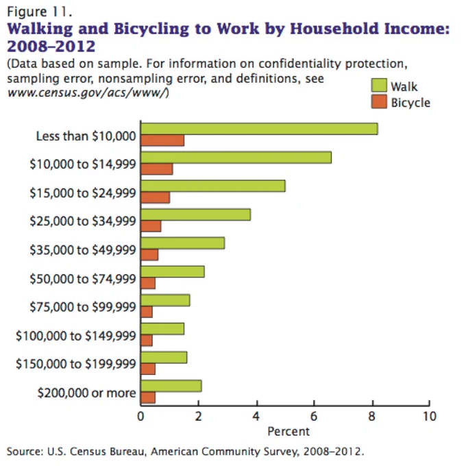 slucy's tweet photo. "Only rich white people bike to work" https://t.co/YuPpbCd4FF