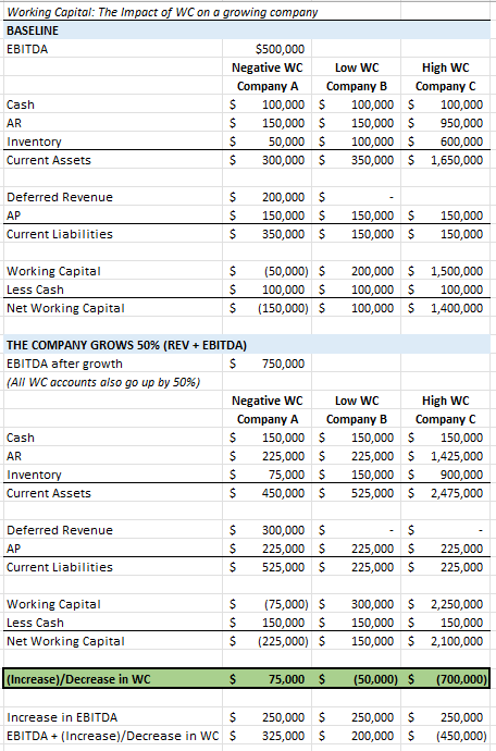 bentigg's tweet photo. Working Capital 101 🔥

Let me save you years of headache. I've put together an example that should explain everything you've ever wanted to know about working capital

Now you know everything https://t.co/vcMJgMhrkO