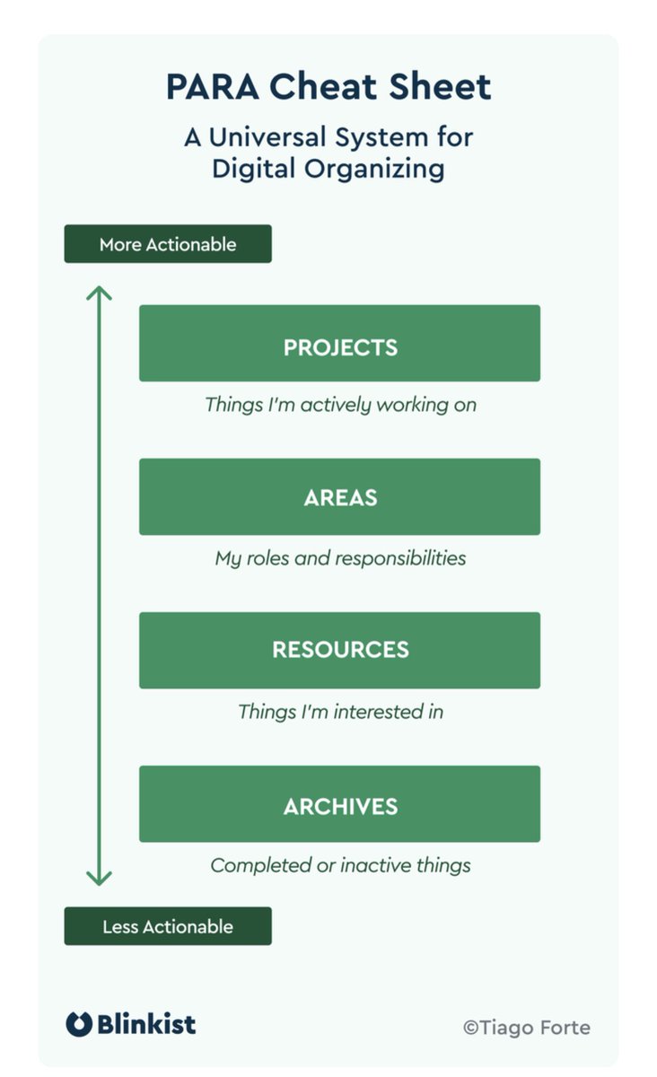 OneWorldSchool1's tweet photo. Via @blinkist @fortelabs #projectOWL https://t.co/4D7YizDCF1