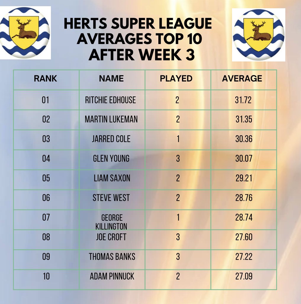 𝐌𝐄𝐍𝐒 𝐀𝐕𝐄𝐑𝐀𝐆𝐄𝐒 - 𝐀𝐅𝐓𝐄𝐑 𝐖𝐄𝐄𝐊 𝟑 Madhouse @RitchieEdhouse leads the way after a fantastic 33.97 average Monday night. Top 10 makes up of @SmashLukeman180 , @Stevewestdarts , @JarredCole180 , @Croftyjoe & @Bulldog_Banks Great week of Herts Super League