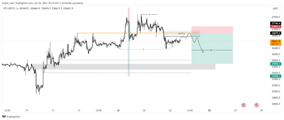 Kriptomixo's tweet photo. #BTC 1h
bıraktığı son low yine yükseliş öncesi temkinli olmama sebep. 4h fvg içinde sr civarı entry alınıp önce equals temizliğiyle pozisyon küçültülebilir. Fiyatın ne kadar daha alt bölgelere ve hatta 24500lere inmesini umsam da gri renkli alanın tepki vermesi ihtimali de var https://t.co/cqNqvE93jf