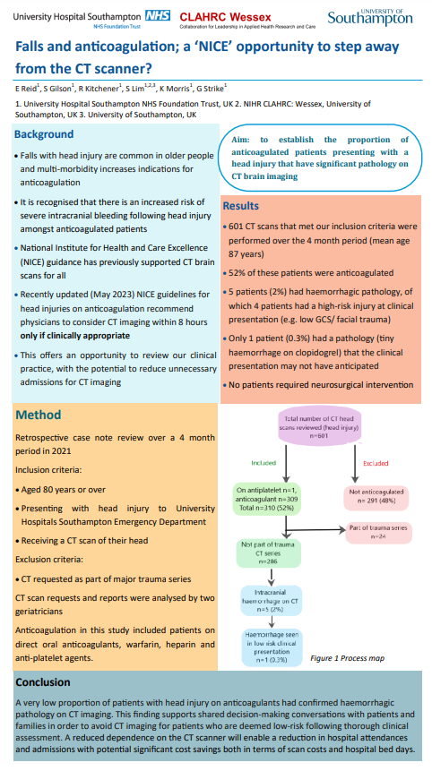 #GeriatricEmergencyMedicine Results from @UHSFT Post @NICEComms on #headinjury. Low rate of bleeding, bleeding associated with high risk injury +/- clinical signs, time to stop scanning? Can we therefore keep people at home? @GeriSoc @RCollEM @EuGMSSociety #EuGMS2023 #EuGMS