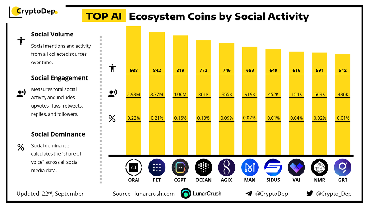 ⚡️TOP #AI Ecosystem Coins by Social Activity
22 September 2023
$ORAI $FET $CGPT $OCEAN $AGIX $MAN $SIDUS $VAI $NMR $GRT