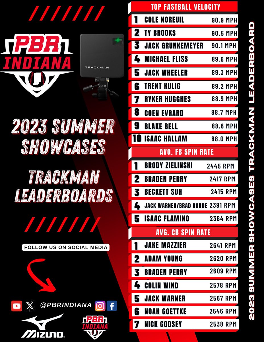 PrepBaseballIN's tweet photo. 𝟮𝟬𝟮𝟯 𝗦𝘂𝗺𝗺𝗲𝗿 𝗦𝗵𝗼𝘄𝗰𝗮𝘀𝗲𝘀
𝕋𝕣𝕒𝕔𝕜𝕞𝕒𝕟 𝕃𝕖𝕒𝕕𝕖𝕣𝕓𝕠𝕒𝕣𝕕

🔹 Exit Velocity 
🔹 Batted Distance
🔹 Spin Rates
🔹 Horizontal Movement

FULL LEADERBOARDS👇

🖇️  https://t.co/b3MXYflckb https://t.co/NsJry6hA4S