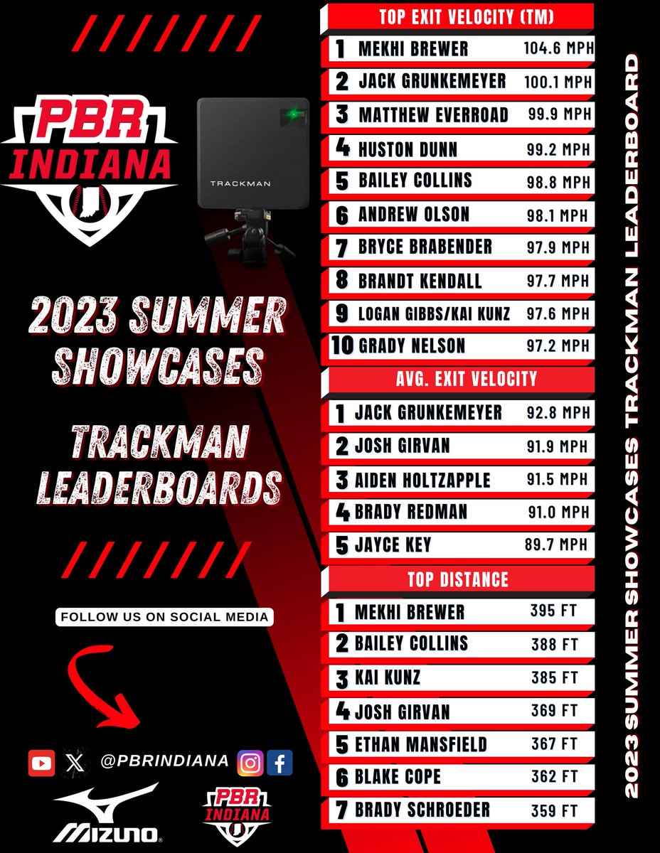PrepBaseballIN's tweet photo. 𝟮𝟬𝟮𝟯 𝗦𝘂𝗺𝗺𝗲𝗿 𝗦𝗵𝗼𝘄𝗰𝗮𝘀𝗲𝘀
𝕋𝕣𝕒𝕔𝕜𝕞𝕒𝕟 𝕃𝕖𝕒𝕕𝕖𝕣𝕓𝕠𝕒𝕣𝕕

🔹 Exit Velocity 
🔹 Batted Distance
🔹 Spin Rates
🔹 Horizontal Movement

FULL LEADERBOARDS👇

🖇️  https://t.co/b3MXYflckb https://t.co/NsJry6hA4S