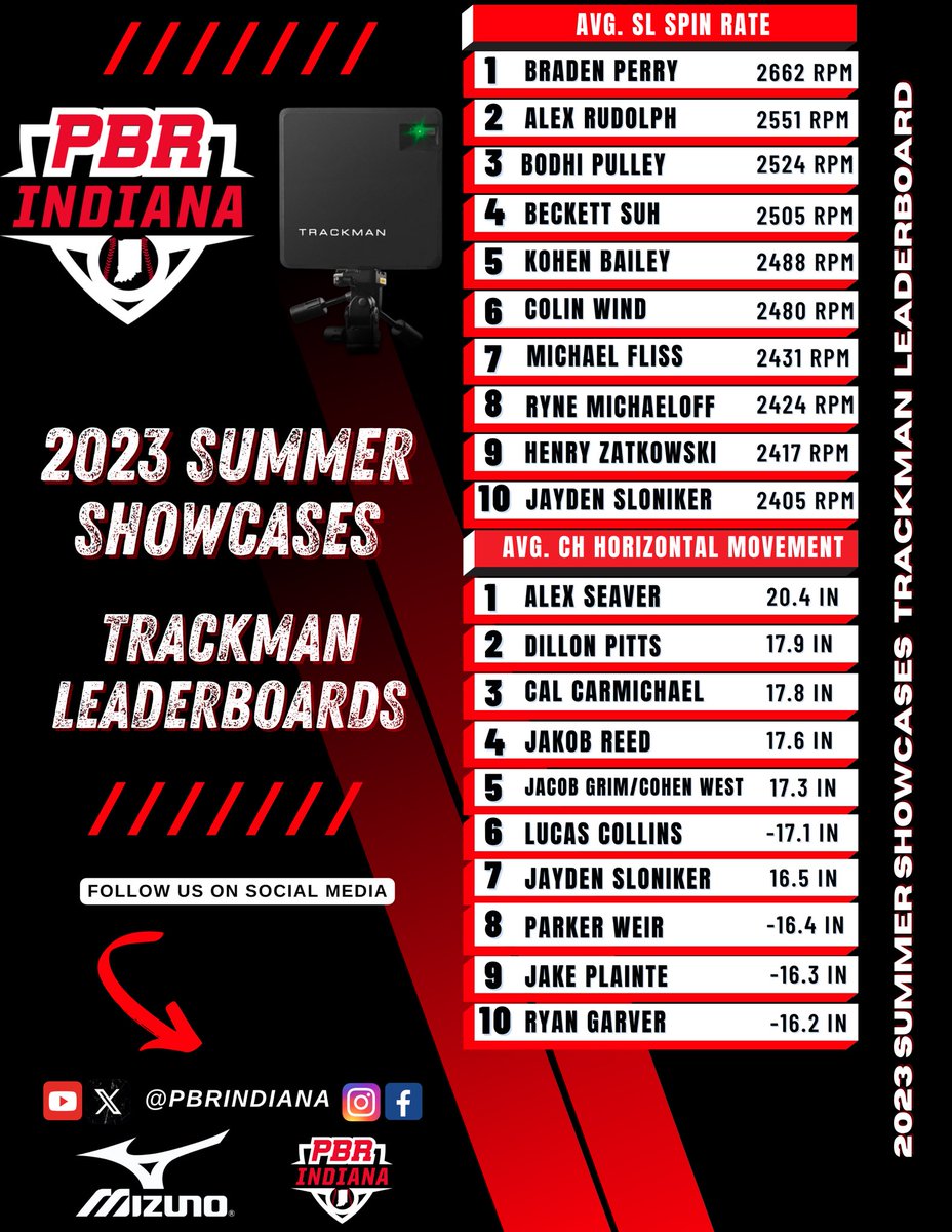 PrepBaseballIN's tweet photo. 𝟮𝟬𝟮𝟯 𝗦𝘂𝗺𝗺𝗲𝗿 𝗦𝗵𝗼𝘄𝗰𝗮𝘀𝗲𝘀
𝕋𝕣𝕒𝕔𝕜𝕞𝕒𝕟 𝕃𝕖𝕒𝕕𝕖𝕣𝕓𝕠𝕒𝕣𝕕

🔹 Exit Velocity 
🔹 Batted Distance
🔹 Spin Rates
🔹 Horizontal Movement

FULL LEADERBOARDS👇

🖇️  https://t.co/b3MXYflckb https://t.co/NsJry6hA4S