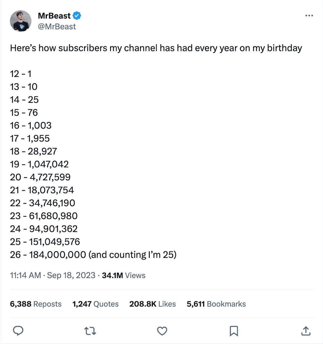 youngceosquad's tweet photo. YouTube Star @MrBeast started at 12. He taught himself as he went. At 17 he could take advantage of trends to explode his channel. At 19, he didn't have to follow trends, he could do his own thing. #StartToday  
#kidsinbusiness #kidbusiness #kidsinbusiness #businessforkids https://t.co/mAe52MVUWj
