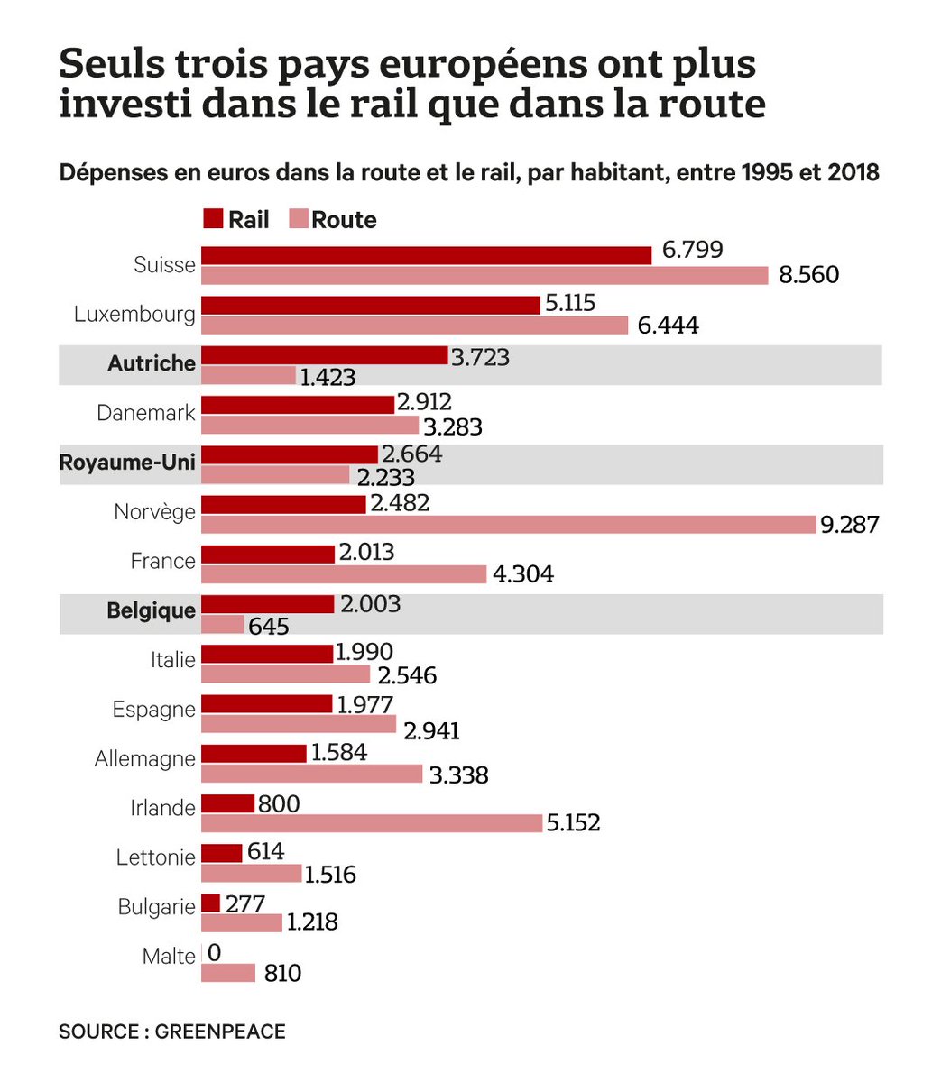 Belgique dans le top3 dans l'investissement dans le rail 👍🏾 c'est sur la bonne voie de l'avenir ! 🚃❤️