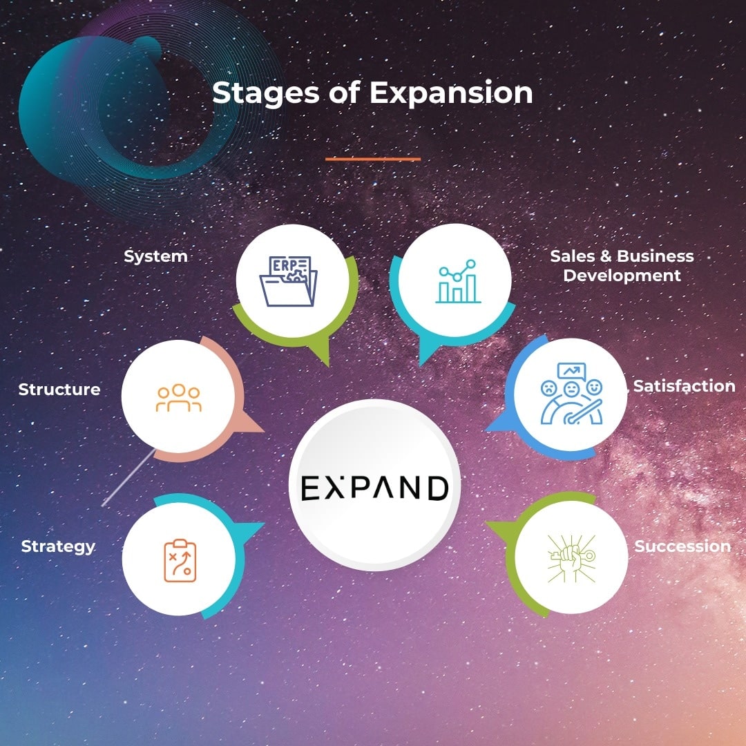 EXPAND is a not only a goal; it a continuous process starting from the right strategy, followed by the proper structure and the adequate system, growing with the enhanced sales and business development team, ensuring the client satisfaction and planning for the healthy succession