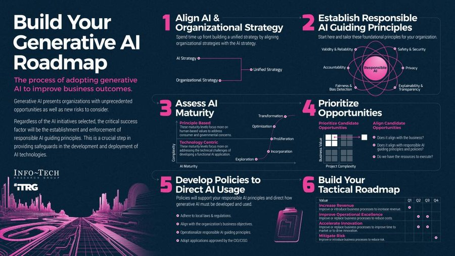 ⚡️ Building Your #GenerativeAI Roadmap 🎯🚀 #Infographic Via @sonu_monika @Khulood_Almani @danfiehn @bimedotcom @chidambara09 @RLDI_Lamy @tobiaskintzel @JagersbergKnut @BetaMoroney @EstelaMandela @CurieuxExplorer @enilev @ArchimedesInte2 @mikeflache @IanLJones98 @AlbertoEMachado…