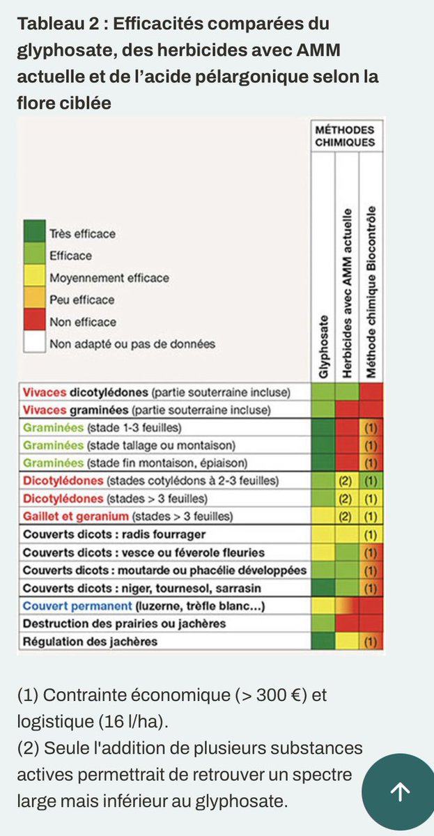 BruCardot's tweet photo. S’il fallait encore prouver que l’on n’est pas prêts pour remplacer le #glyphosate 
Y’a @Arvalisofficiel qui bosse sur le terrain ☺️. 

Et au passage demandez à @GroupeSNCF comment ils ont fait pour remplacer cet herbicide 😅 https://t.co/IRPIg9096O