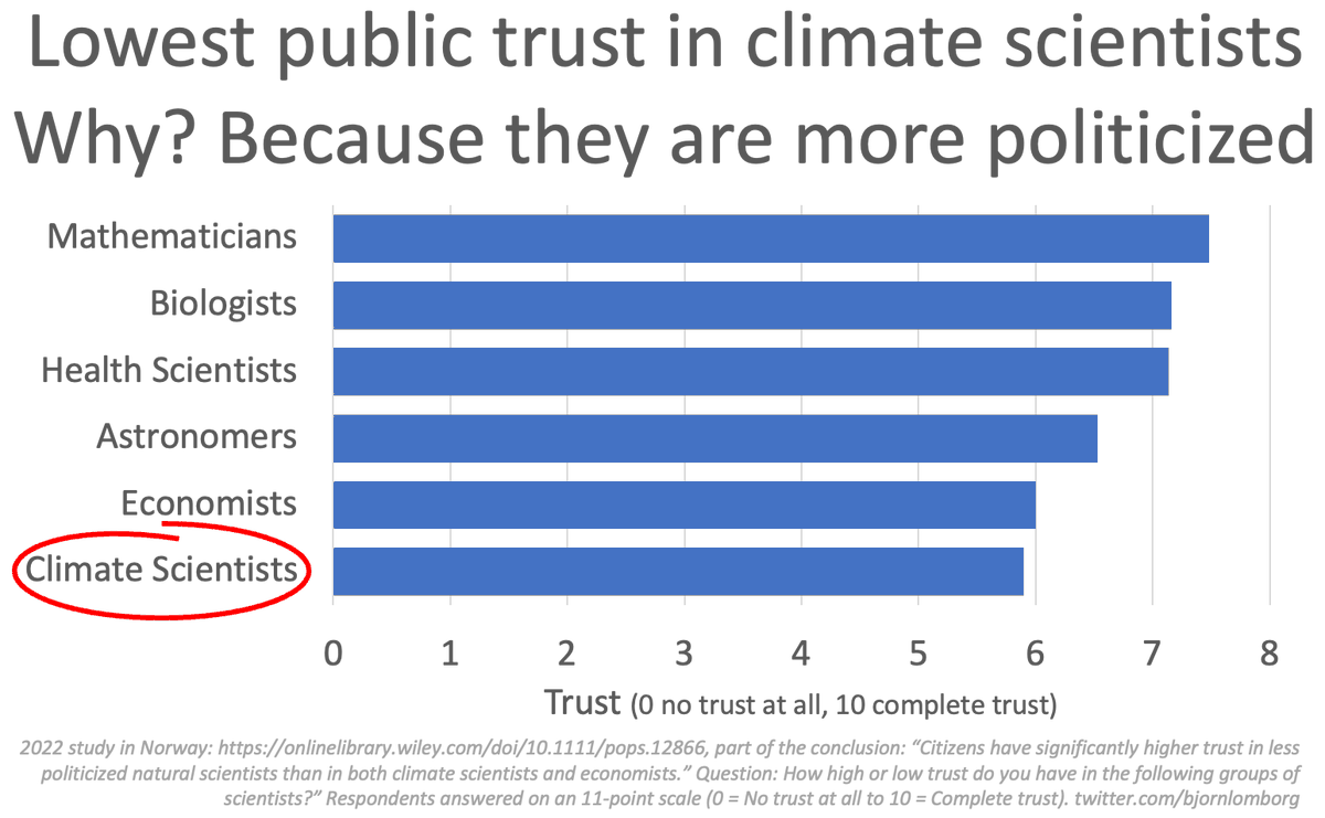 People trust climate scientists least

Study finds significantly higher trust in "less politicized natural scientists"

2022 study from Norway: onlinelibrary.wiley.com/doi/10.1111/po…