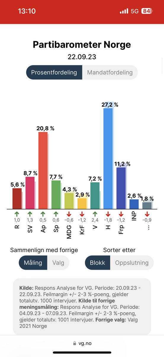 Første stortingsmåling etter valet. @Venstre klokkar inn på 7,2 prosent ✅