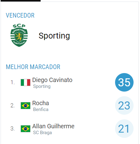 1BernardoSilva's tweet photo. Entretanto o Cavinato na Temporada Passada (22/23) teve os seguintes números: Atenção que isto é gravíssimo. Não é um jogador qualquer. Foi o melhor marcador do Campeonato! 

Exige-se a descida de divisão e a atribuição do Título ao Benfica.

@SLBenfica , acordem. https://t.co/EBXuhsyEVV
