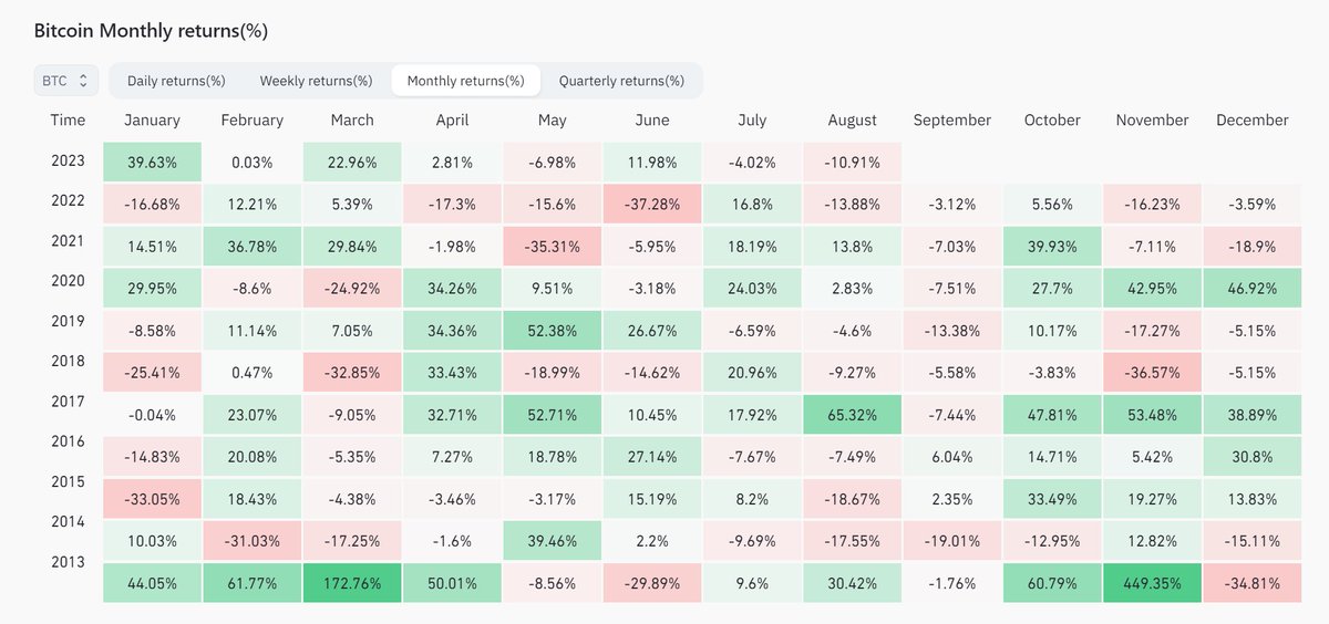 rektcapital's tweet photo. #BTC 

Historically, October tends to be a very positive month for Bitcoin

But given how similar 2023 has been to 2019...

It's surprising how little attention has been given to the possibility of seeing a 2019-like October price reaction next month

In October 2019, $BTC rallied only +10%

If Bitcoin rallies +10% this coming October 2023, that would see price revisit $29200

In such a scenario, BTC could form a long upside wick beyond the Lower High resistance (yellow) before potentially rejecting once again to confirm this current move as a relief rally

#Crypto #Bitcoin
