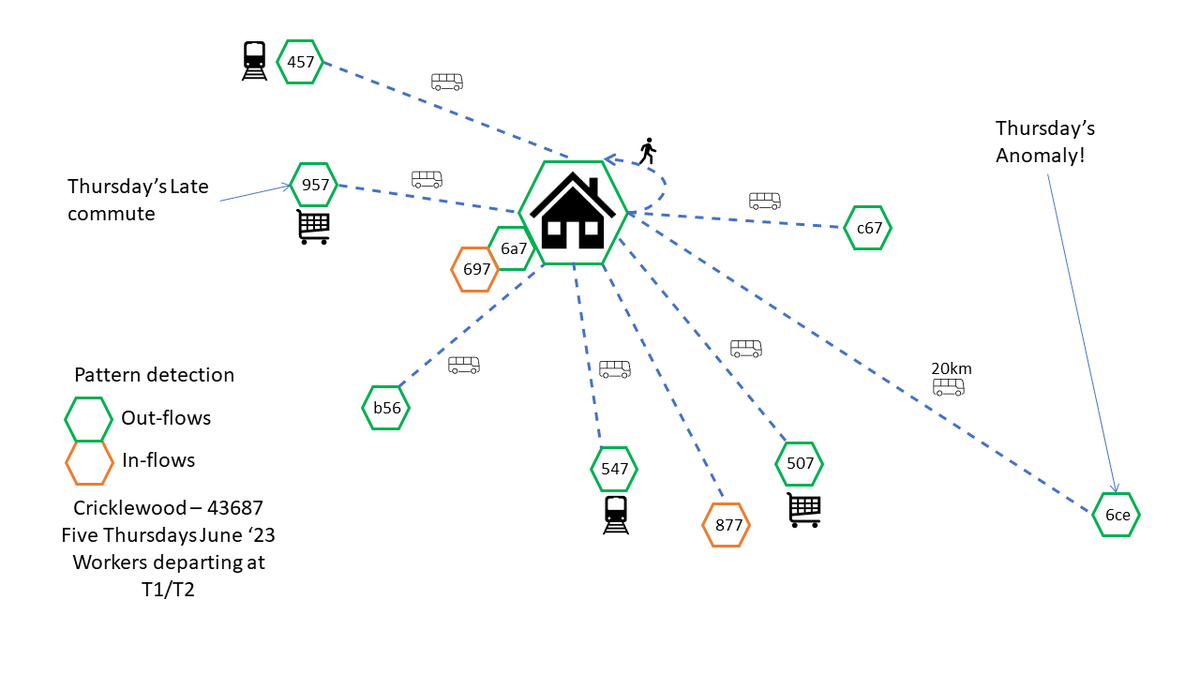RobMurcio's tweet photo. We built zone travel diaries using aggregated mobile data app counts at Hexagon level (https://t.co/wNidhODiSh) + POI (OSM). Despite all the associated bias, mobile app data is known for indicating where people are moving. Our Travel diaries look something like this: https://t.co/37iY8z2f2e